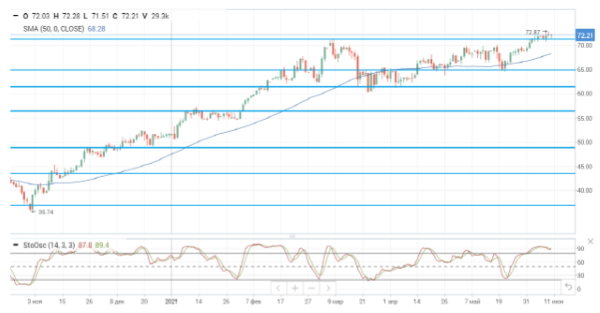 Нефтяные цены перешли к снижению после выхода данных по запасам нефти в США